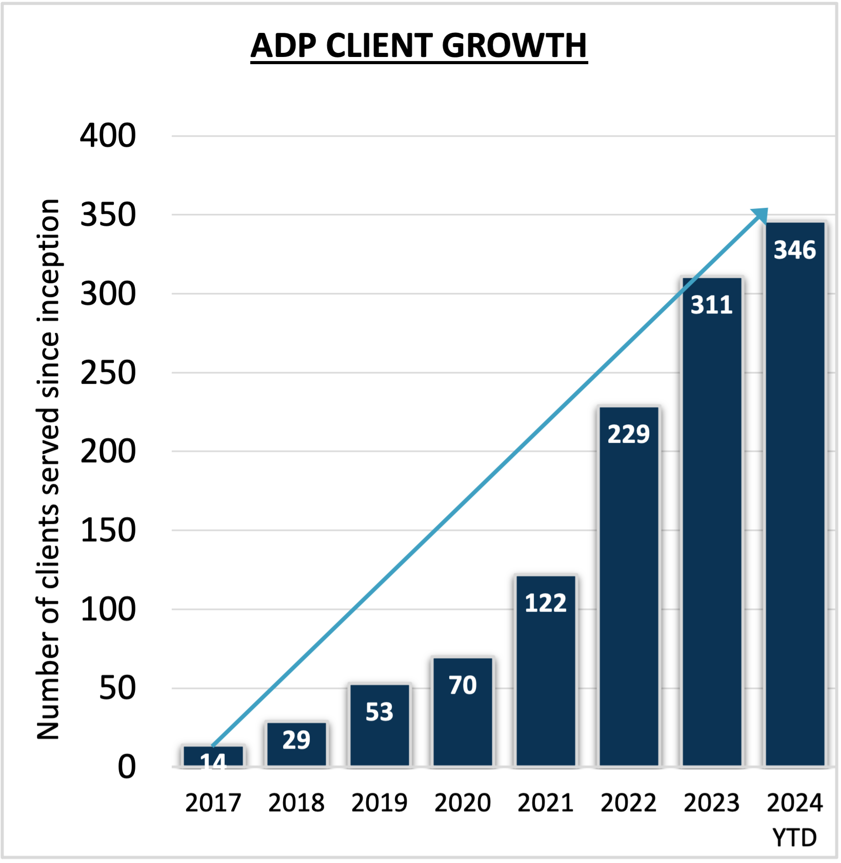 Client Growth 4.24