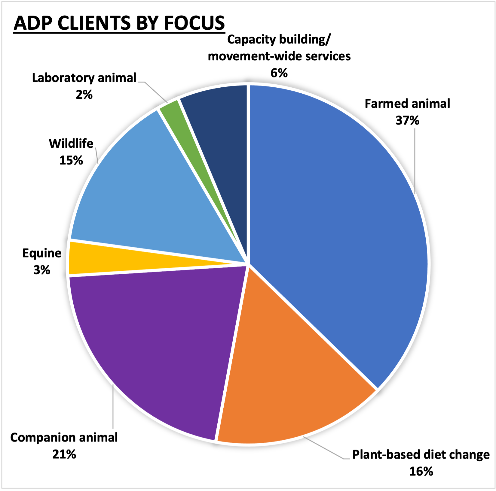 Clients by Type 4.24